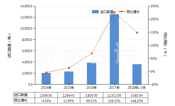 2014-2018年3月中國初級形狀的羧甲基纖維素及其鹽(HS39123100)進(jìn)口量及增速統(tǒng)計(jì)